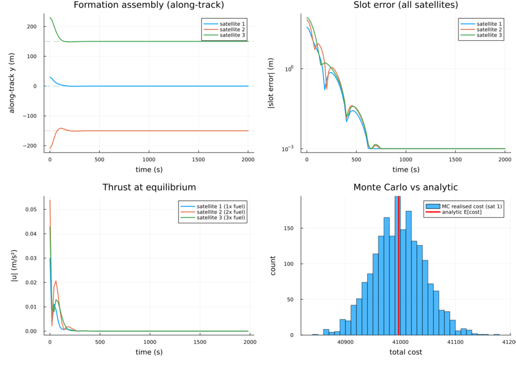 Four panels: along-track formation assembly, slot error decaying on a log scale, thrust per satellite, and a Monte Carlo cost histogram matching the analytic expected cost