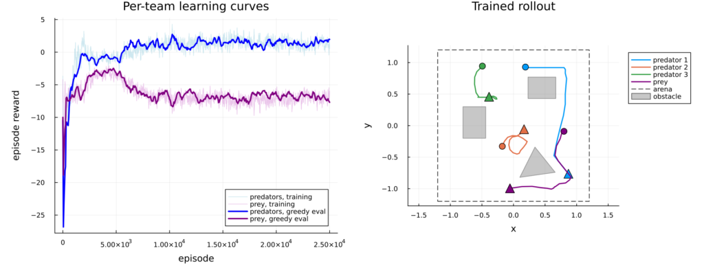 Per-team learning curves for predators and prey, beside a rollout of three predators pursuing a faster prey around grey polygon obstacles inside a dashed arena
