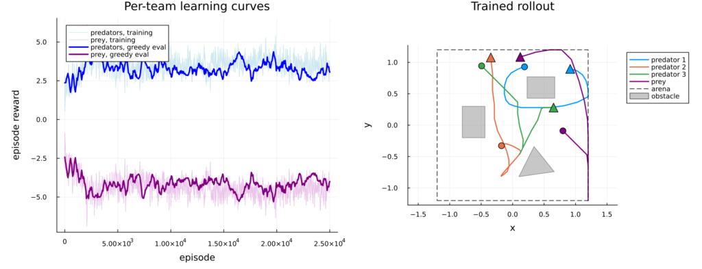 Per-team learning curves that flatten within a few thousand episodes, beside a rollout in which the prey runs up the right-hand wall to the top of the arena while three predators converge on it