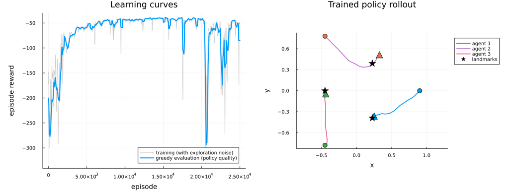 Learning curve rising then flattening, beside a rollout showing three agents crossing the arena to occupy three landmarks